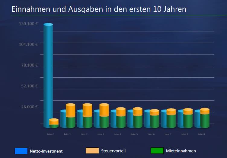 Balkendiagramm: Einnahmen und Ausgaben einer fremdgenutzten Immobilie in den ersten zehn Jahren, aufgeteilt nach Netto-Investment, Steuervorteil und Mieteinnahmen